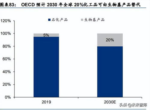 化工基础材料行业中期策略 高油价与需求复苏下的生物基材料技术新机遇